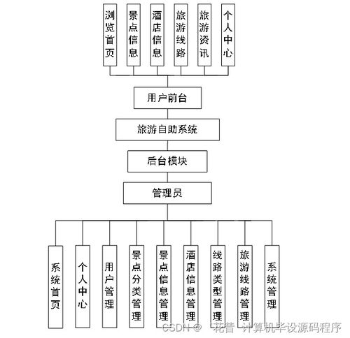 基于SpringBoot的旅游自助系統(tǒng)項目策劃咨詢