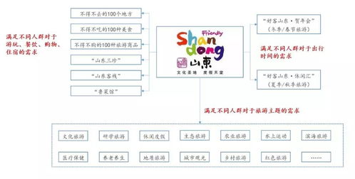 國有旅游綜合集團品牌發(fā)展戰(zhàn)略的實施路徑與項目策劃咨詢